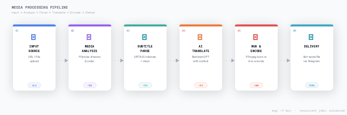 Media Processing Pipeline